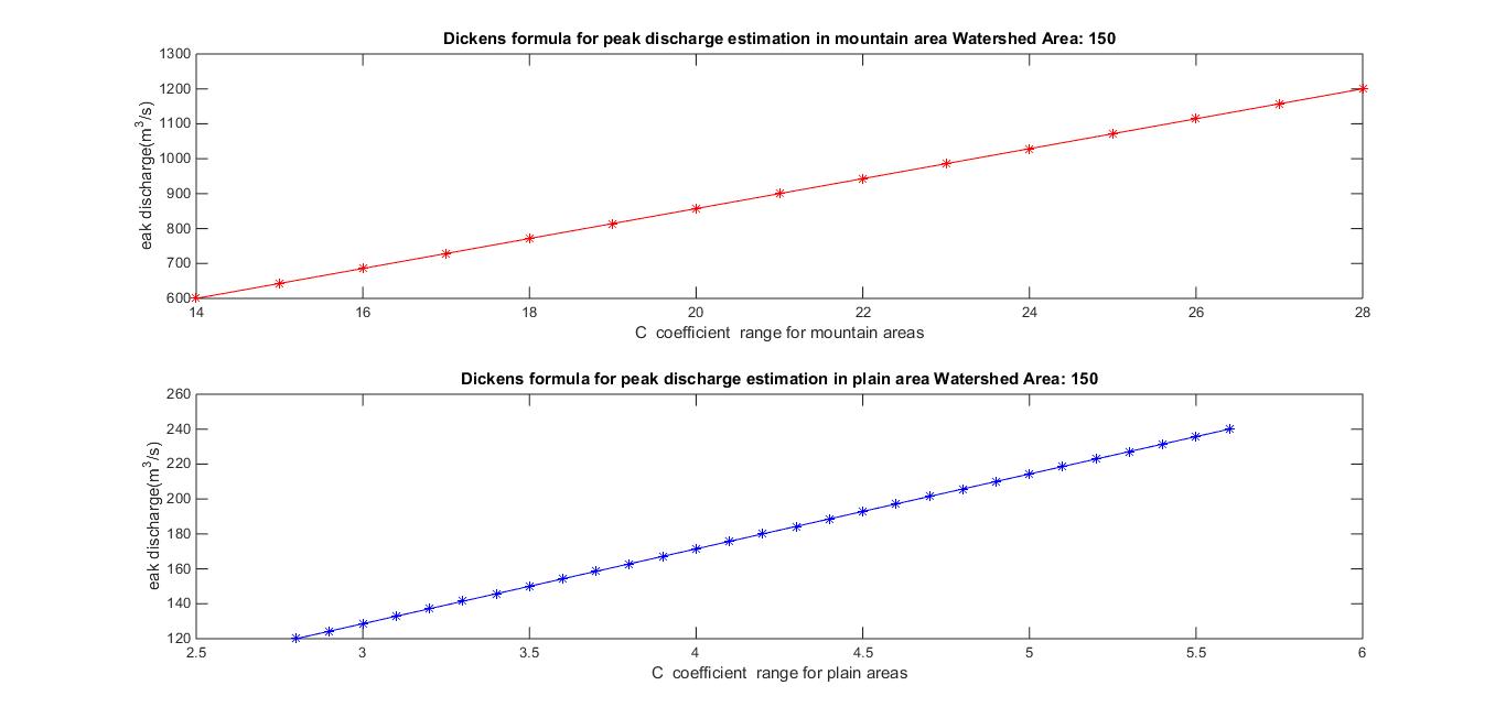 Dickens formula